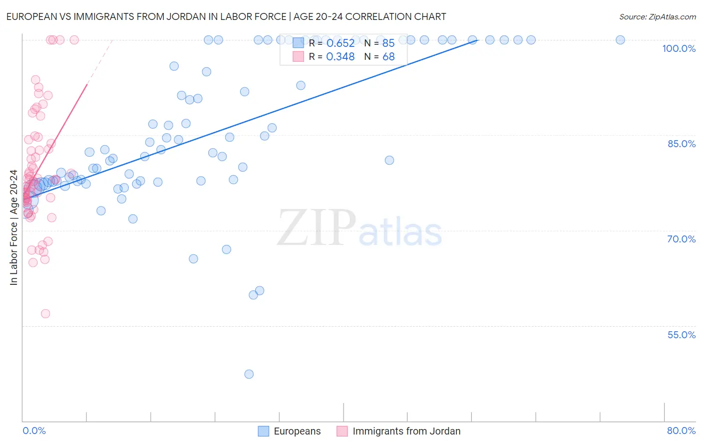 European vs Immigrants from Jordan In Labor Force | Age 20-24