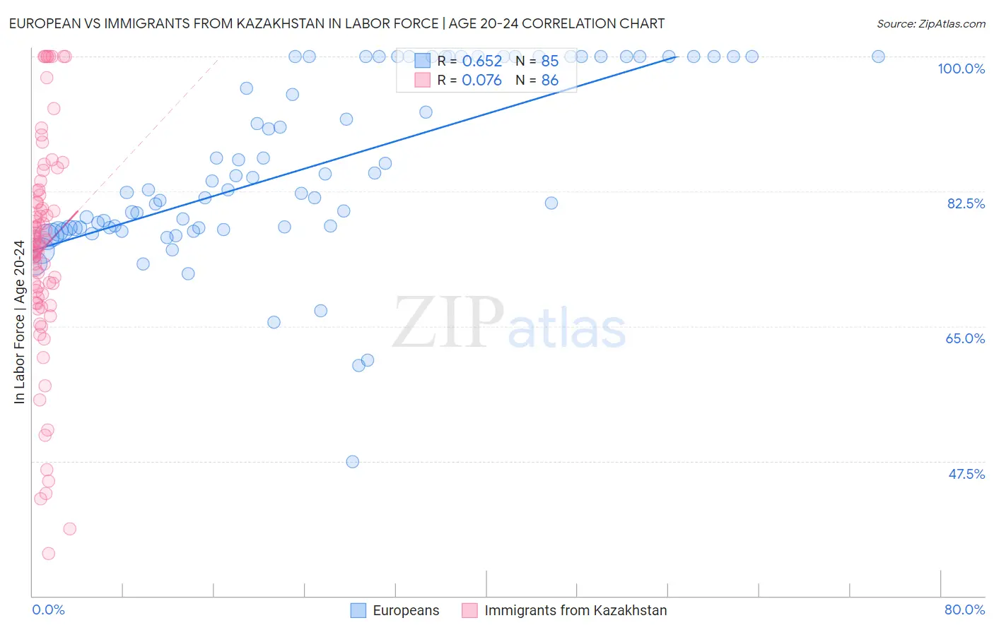 European vs Immigrants from Kazakhstan In Labor Force | Age 20-24