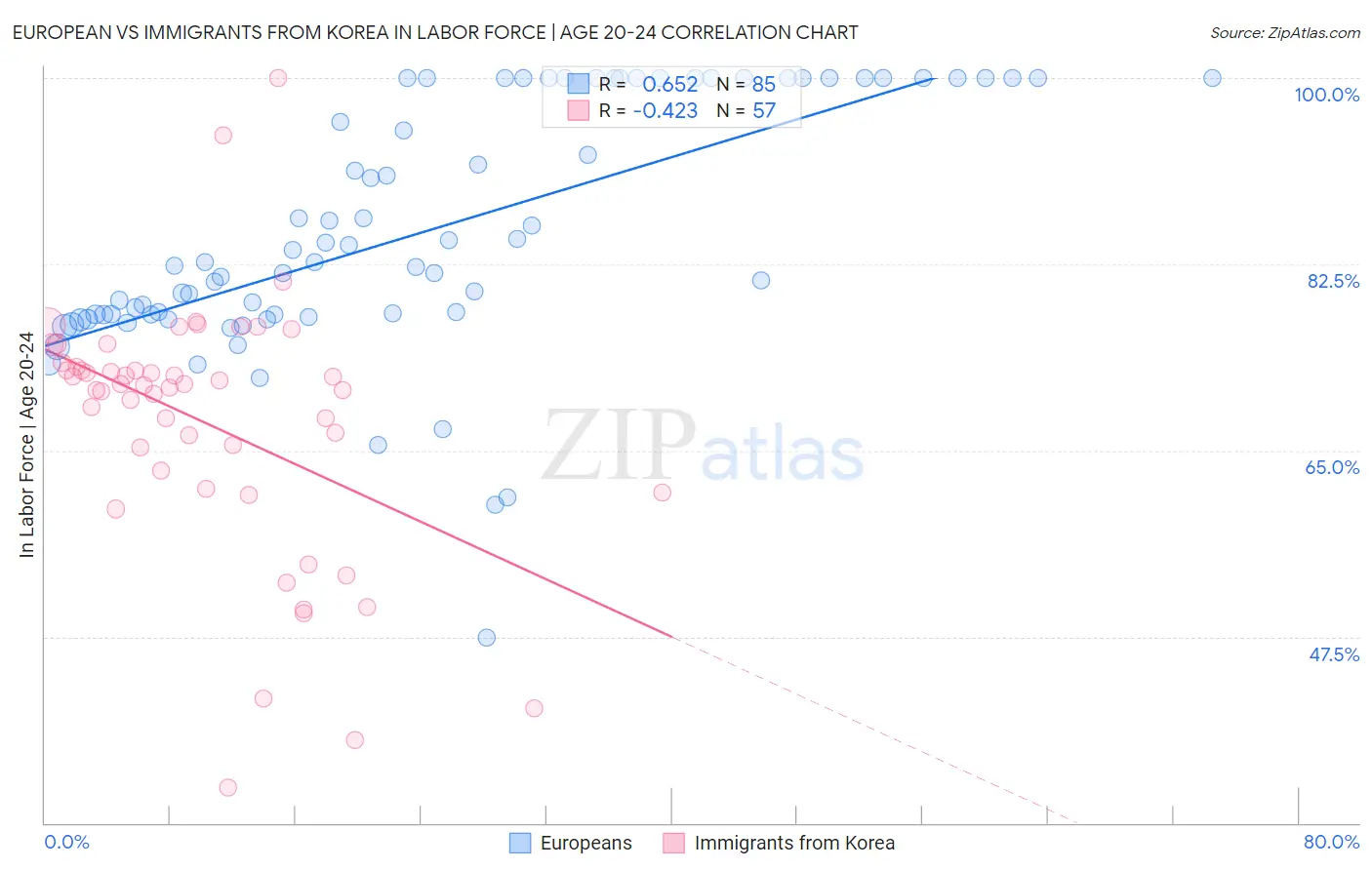 European vs Immigrants from Korea In Labor Force | Age 20-24