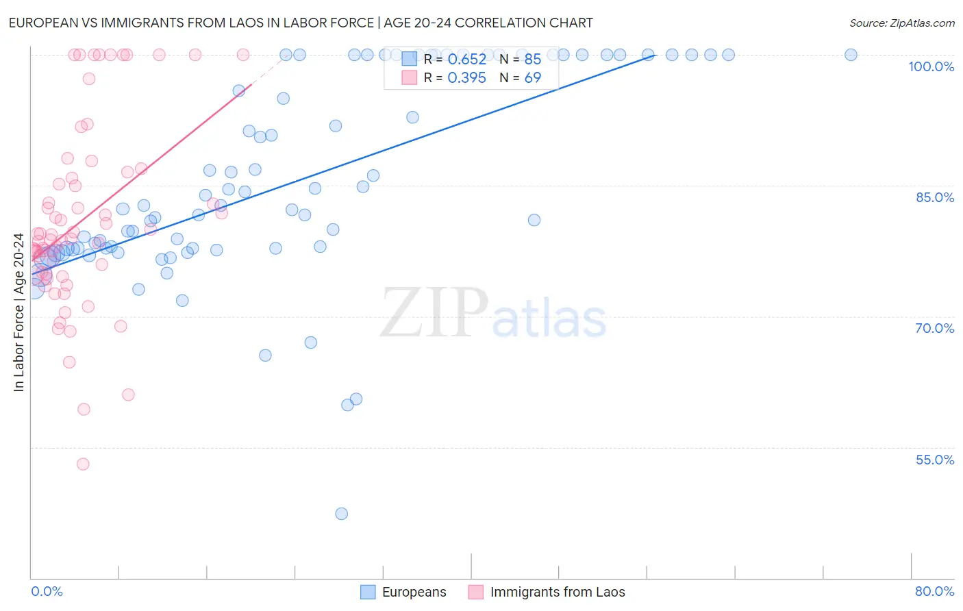 European vs Immigrants from Laos In Labor Force | Age 20-24