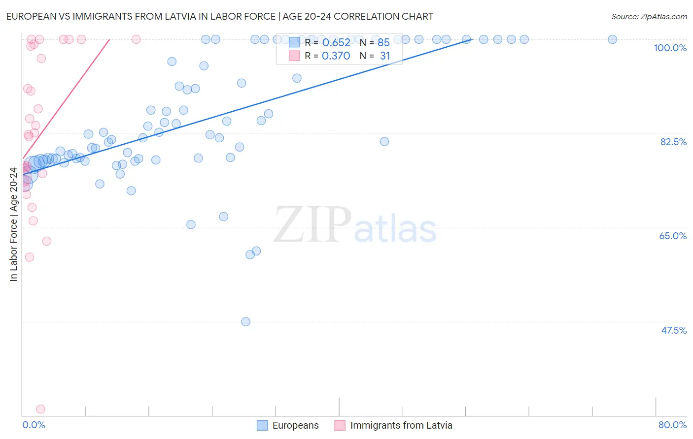 European vs Immigrants from Latvia In Labor Force | Age 20-24