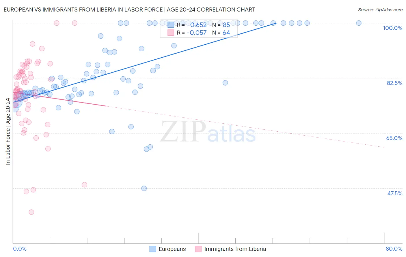 European vs Immigrants from Liberia In Labor Force | Age 20-24