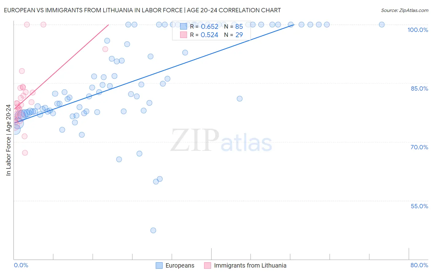 European vs Immigrants from Lithuania In Labor Force | Age 20-24