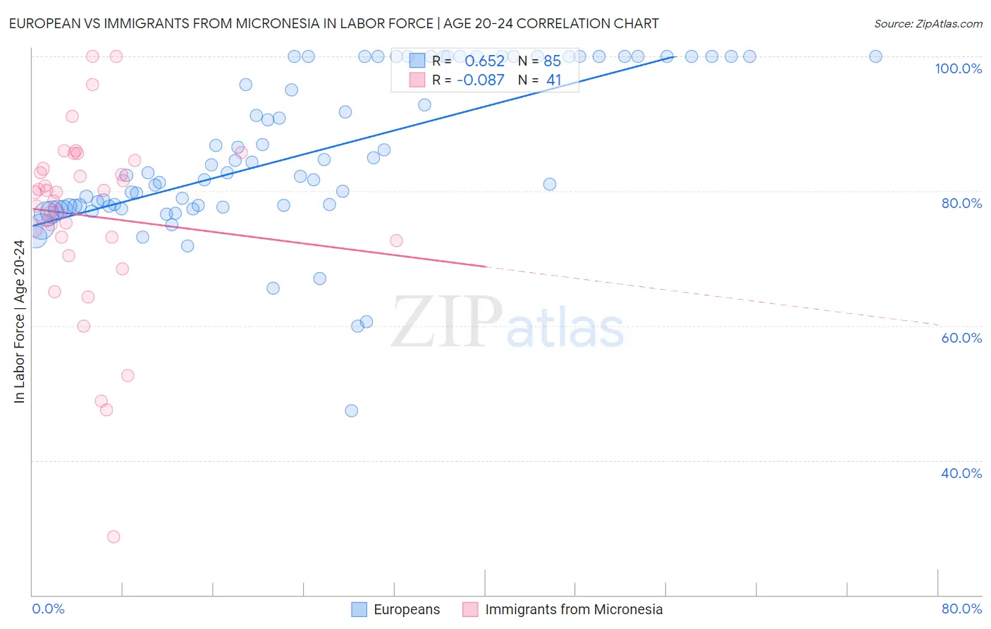 European vs Immigrants from Micronesia In Labor Force | Age 20-24