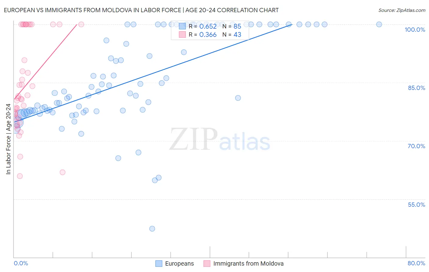 European vs Immigrants from Moldova In Labor Force | Age 20-24