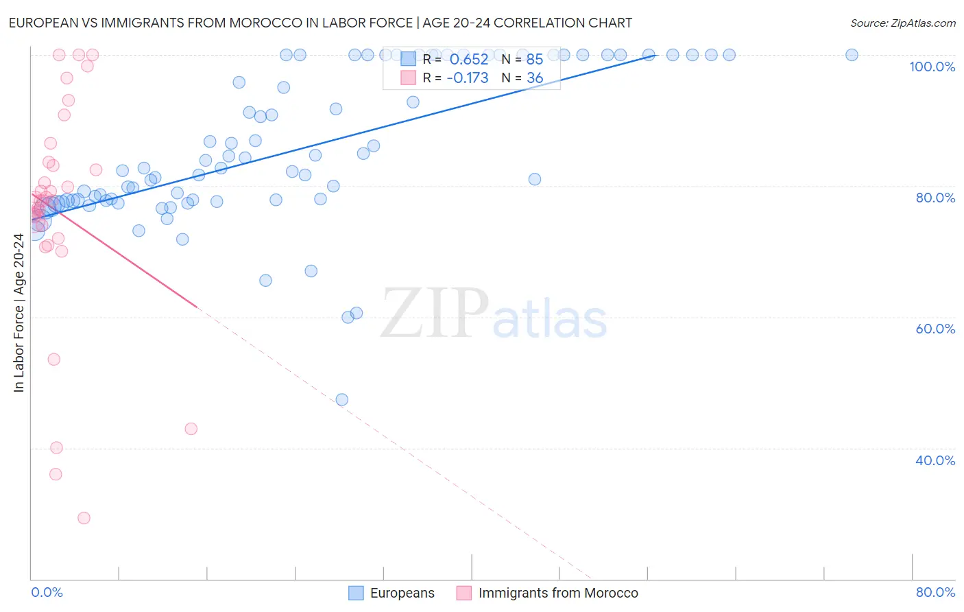 European vs Immigrants from Morocco In Labor Force | Age 20-24