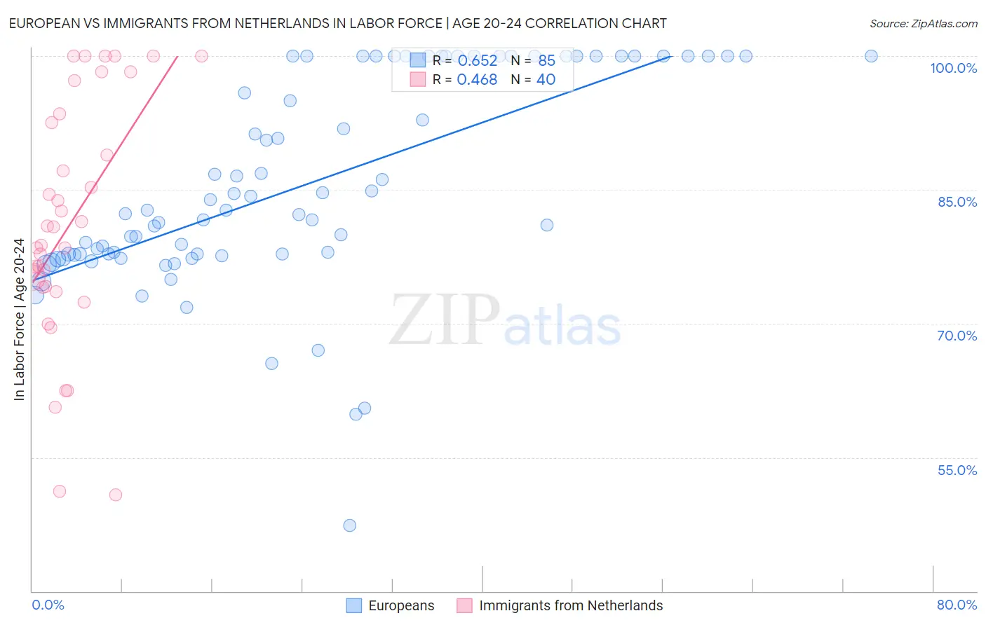 European vs Immigrants from Netherlands In Labor Force | Age 20-24