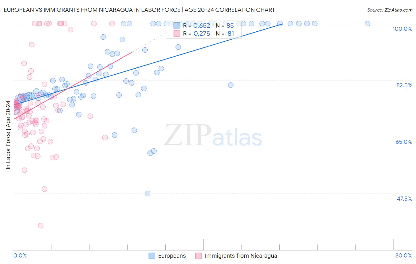 European vs Immigrants from Nicaragua In Labor Force | Age 20-24