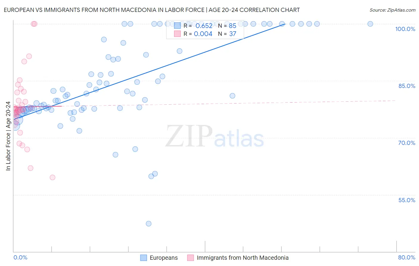 European vs Immigrants from North Macedonia In Labor Force | Age 20-24