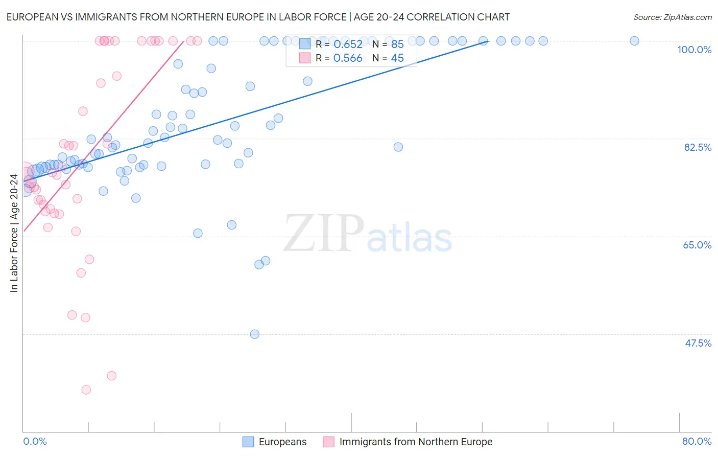 European vs Immigrants from Northern Europe In Labor Force | Age 20-24