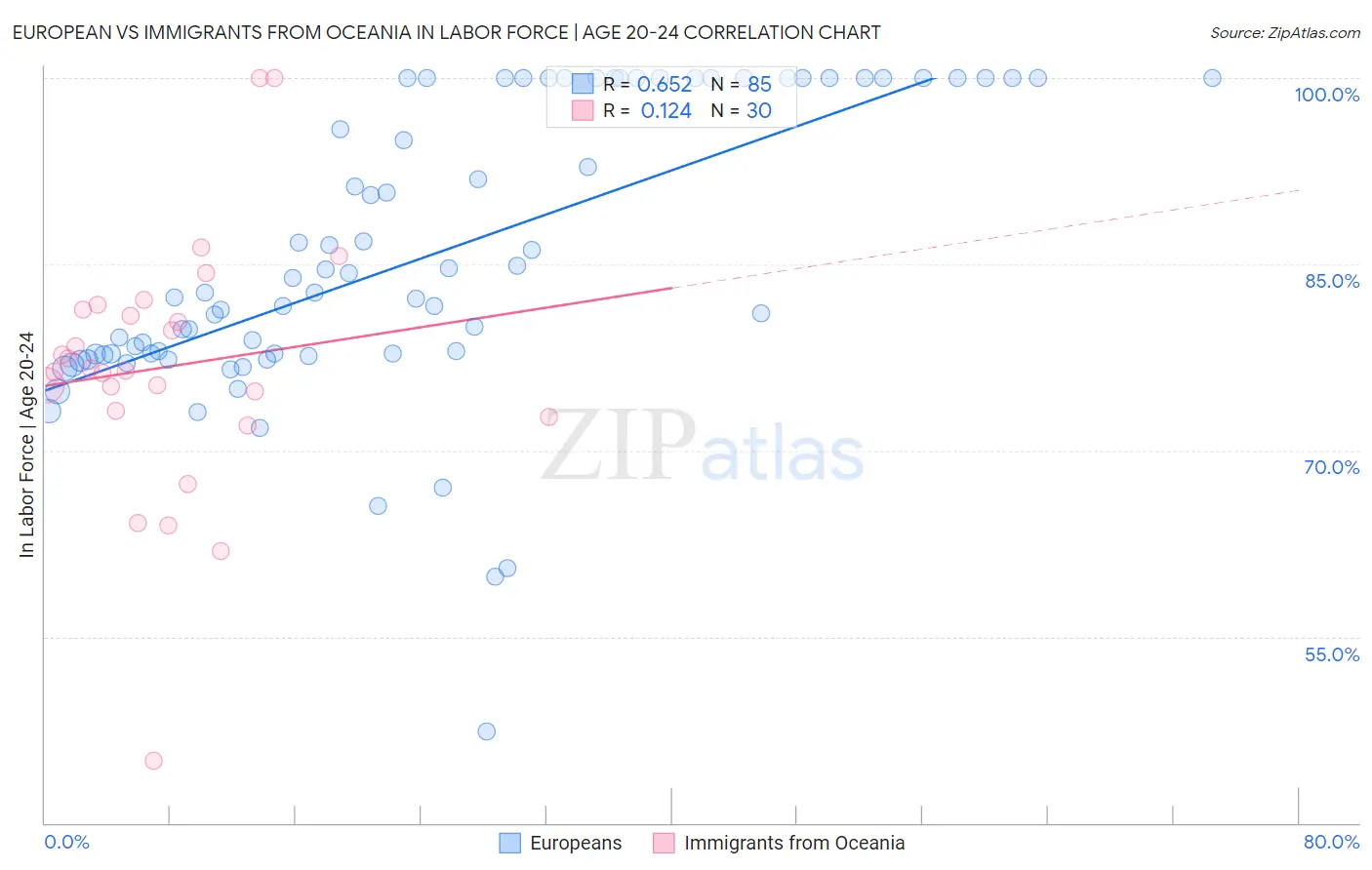 European vs Immigrants from Oceania In Labor Force | Age 20-24