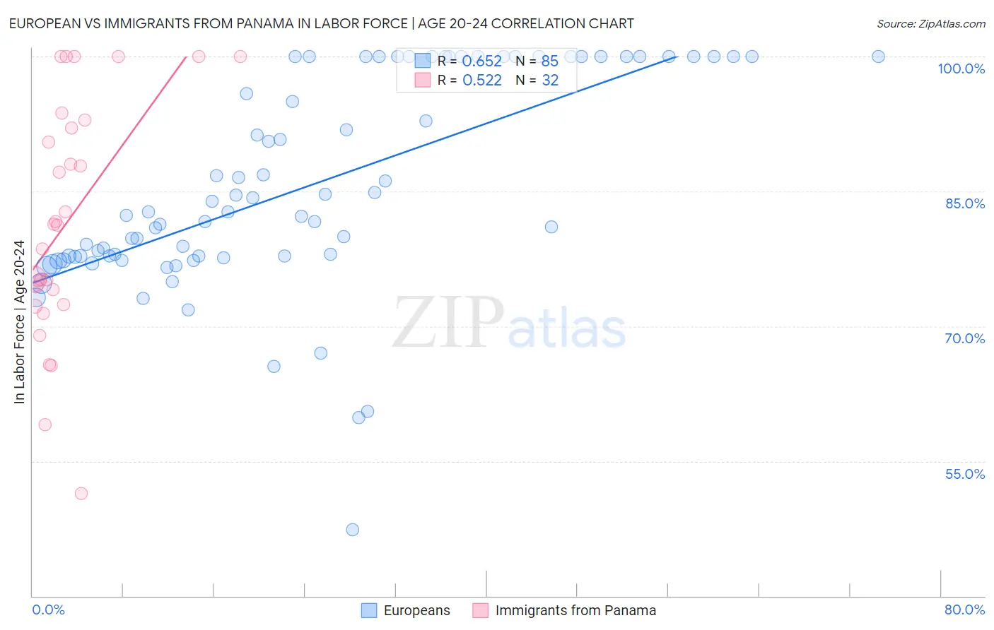 European vs Immigrants from Panama In Labor Force | Age 20-24