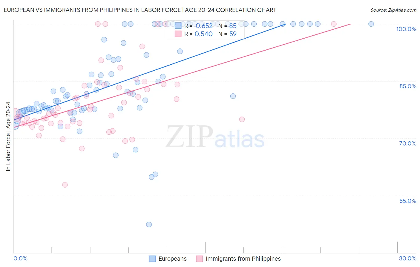 European vs Immigrants from Philippines In Labor Force | Age 20-24