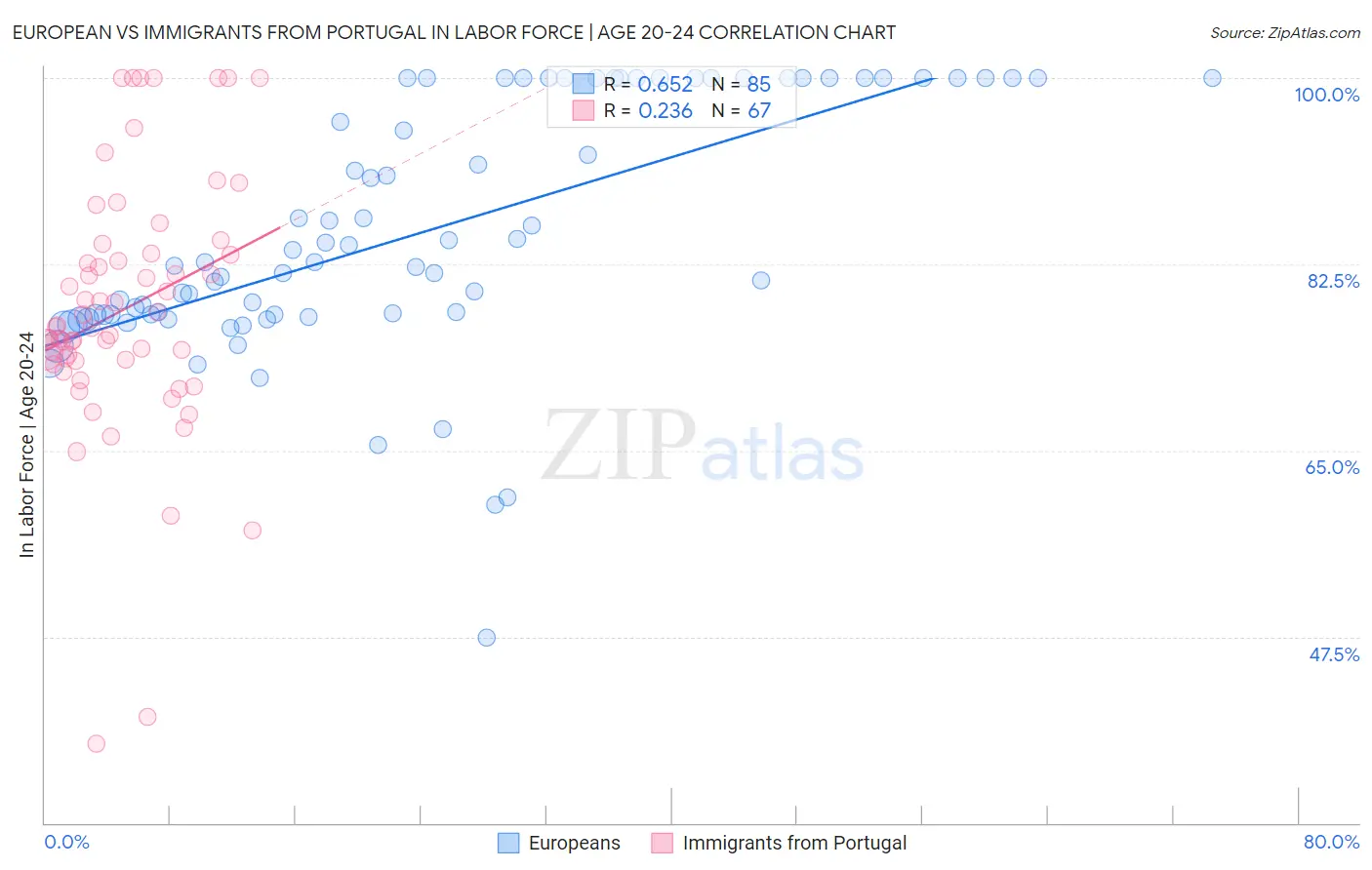 European vs Immigrants from Portugal In Labor Force | Age 20-24