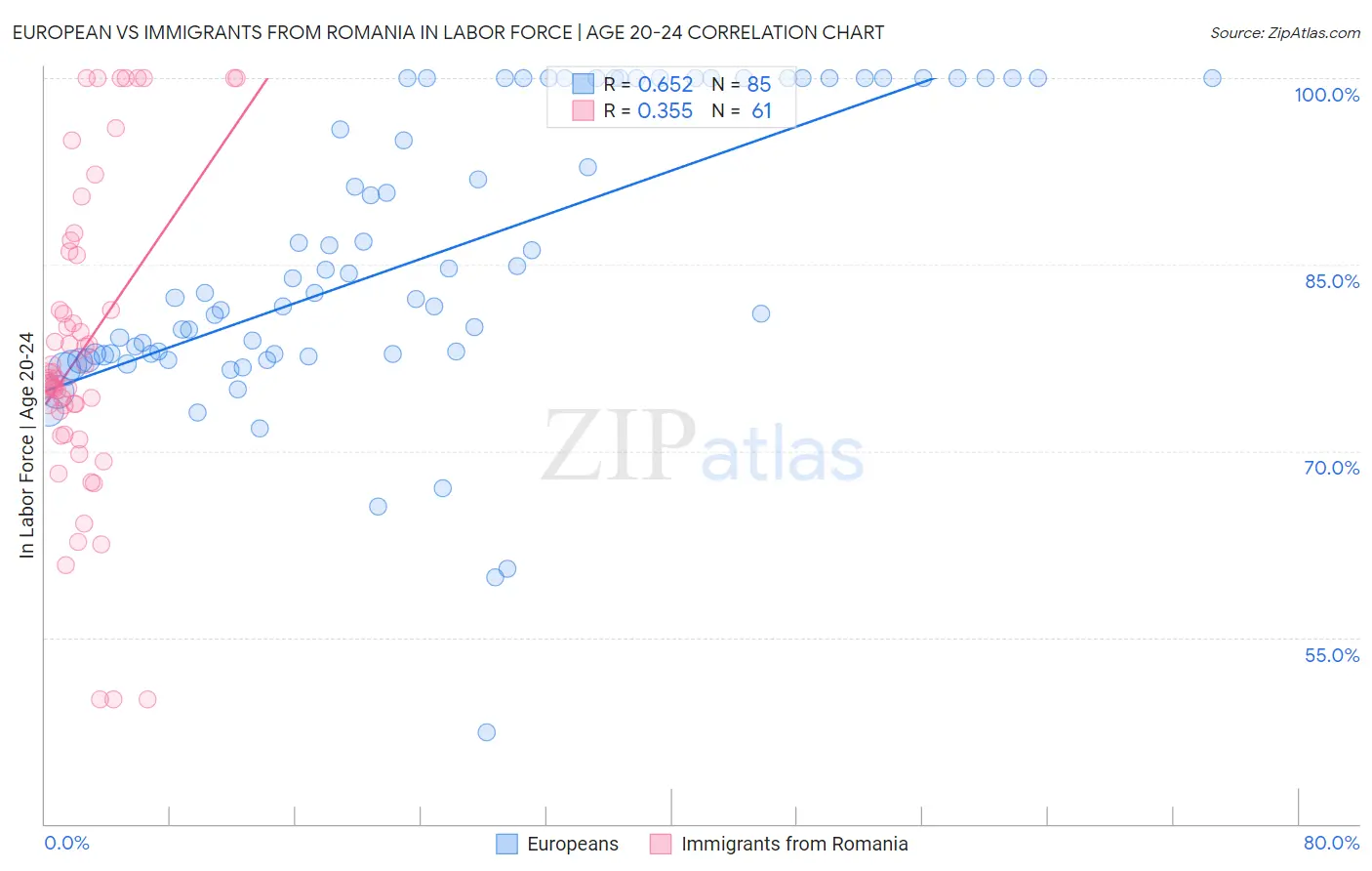 European vs Immigrants from Romania In Labor Force | Age 20-24