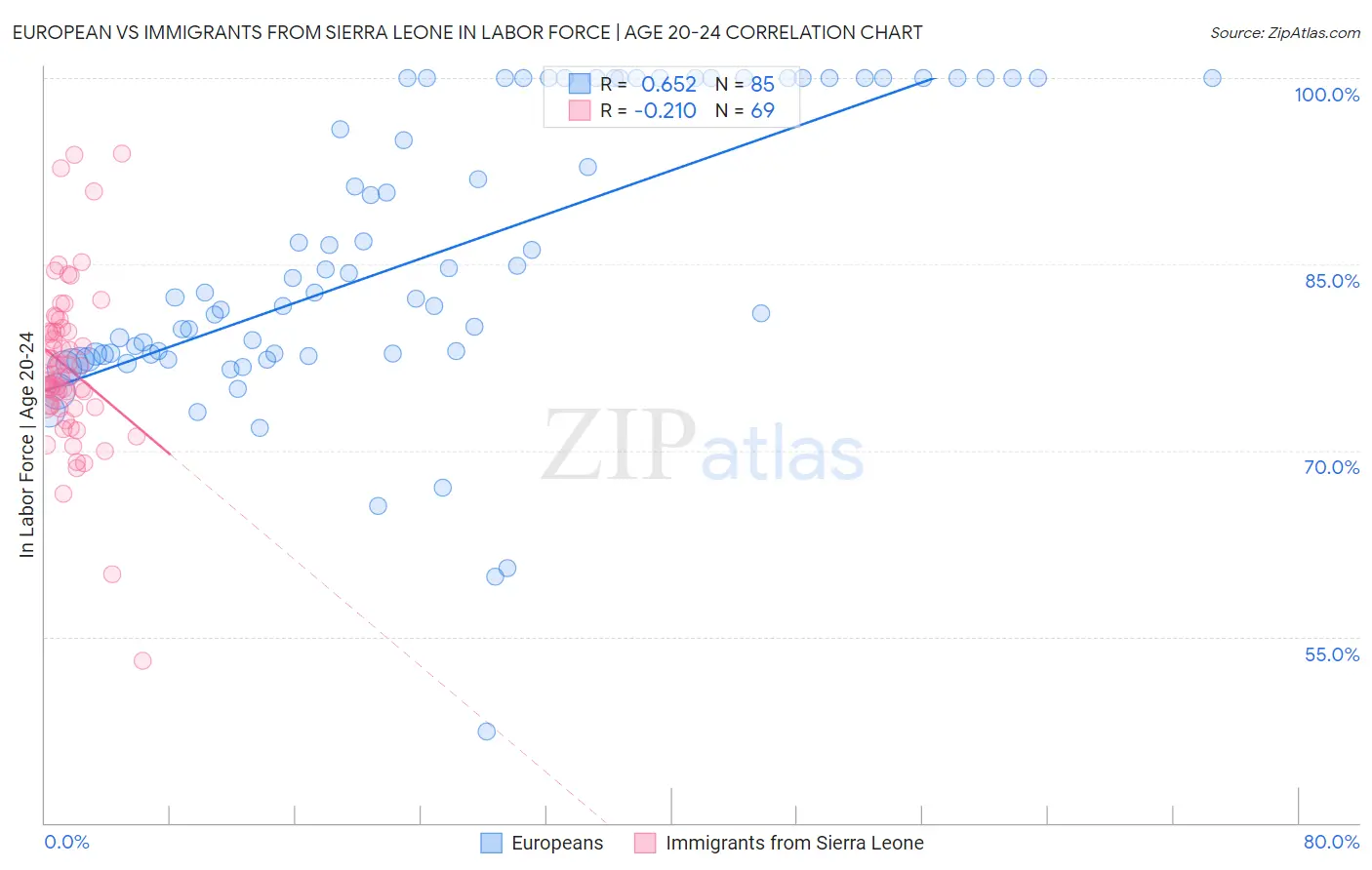 European vs Immigrants from Sierra Leone In Labor Force | Age 20-24