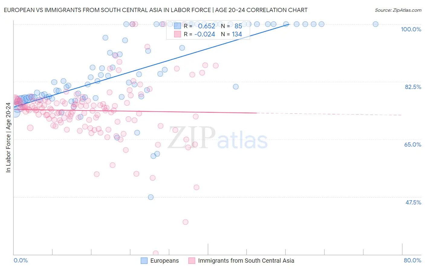 European vs Immigrants from South Central Asia In Labor Force | Age 20-24