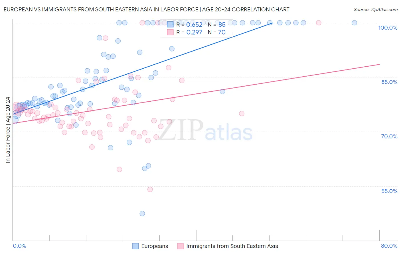 European vs Immigrants from South Eastern Asia In Labor Force | Age 20-24