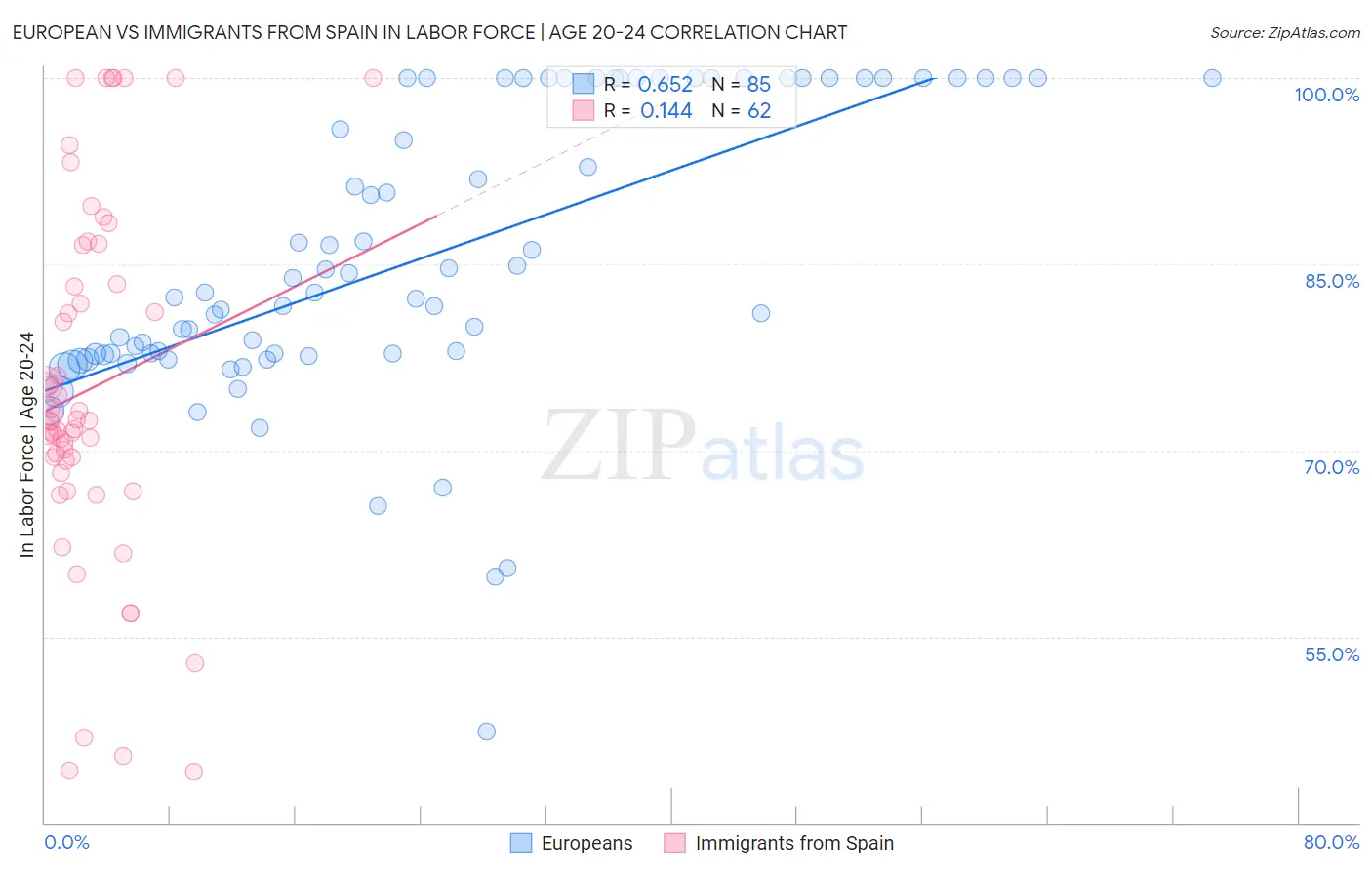European vs Immigrants from Spain In Labor Force | Age 20-24