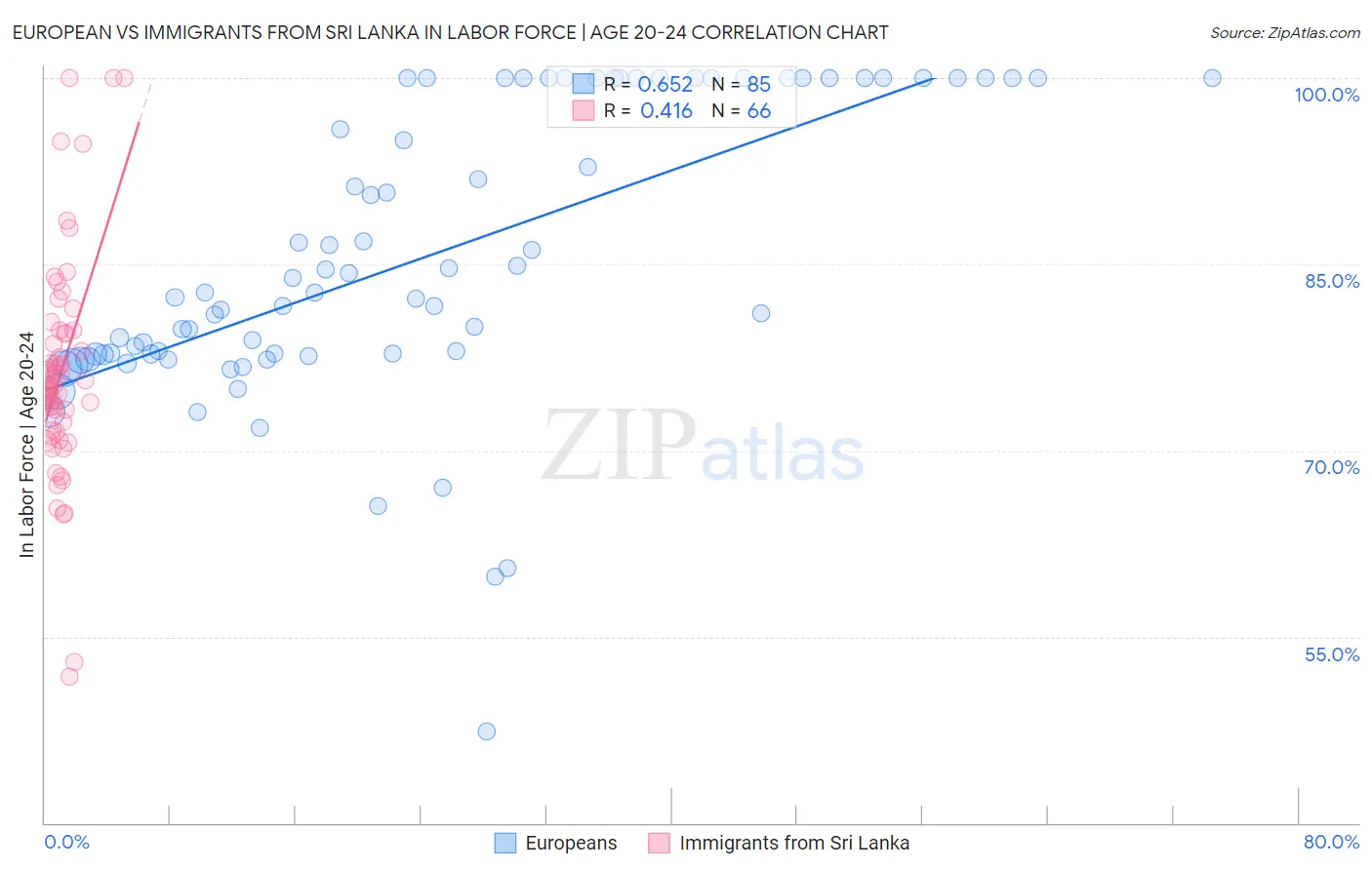 European vs Immigrants from Sri Lanka In Labor Force | Age 20-24