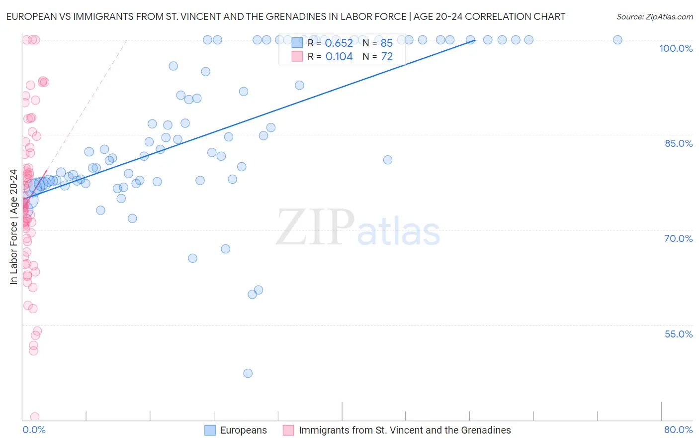 European vs Immigrants from St. Vincent and the Grenadines In Labor Force | Age 20-24