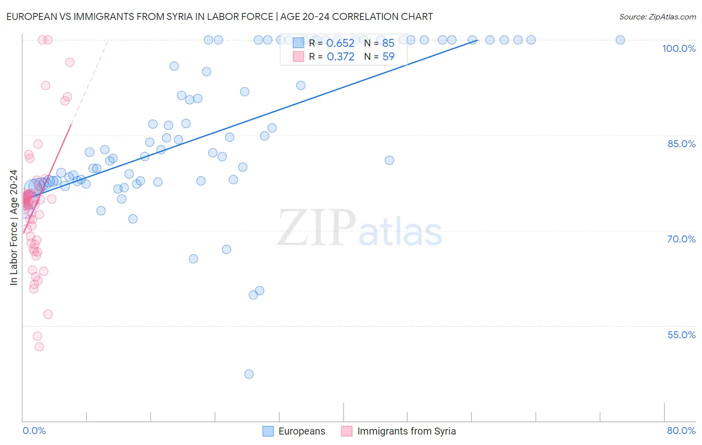 European vs Immigrants from Syria In Labor Force | Age 20-24