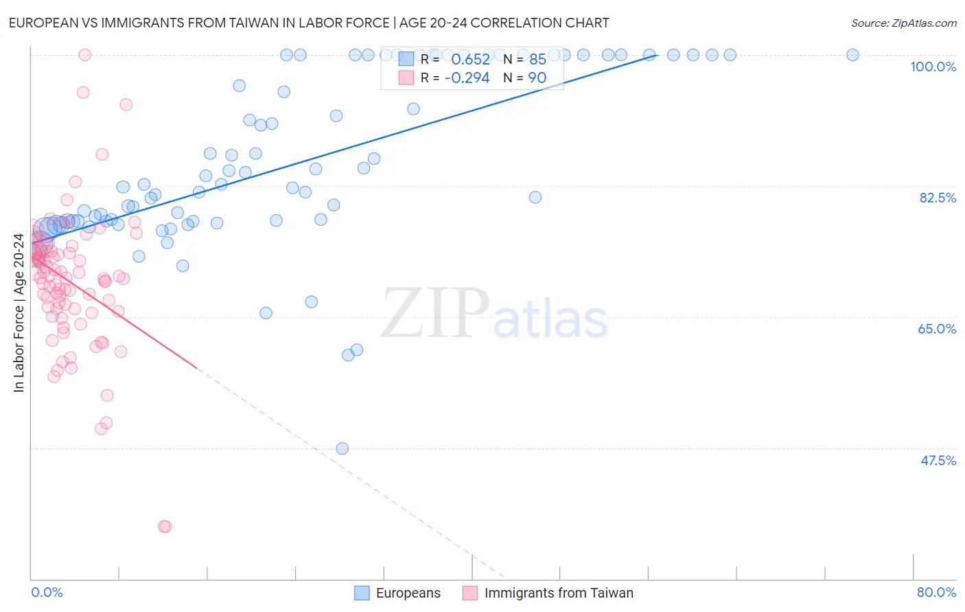 European vs Immigrants from Taiwan In Labor Force | Age 20-24