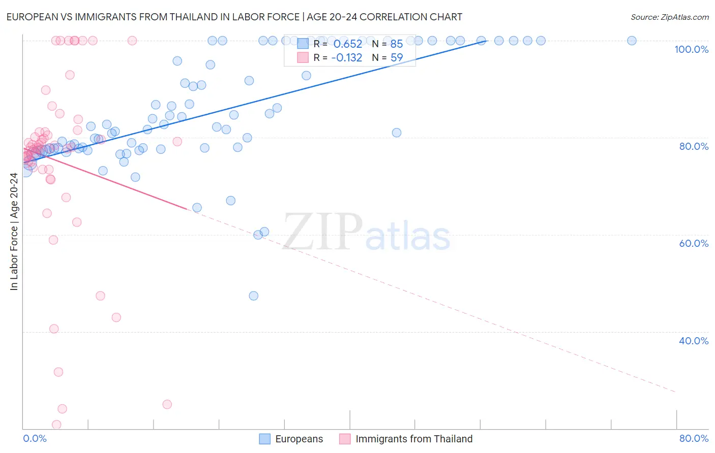 European vs Immigrants from Thailand In Labor Force | Age 20-24