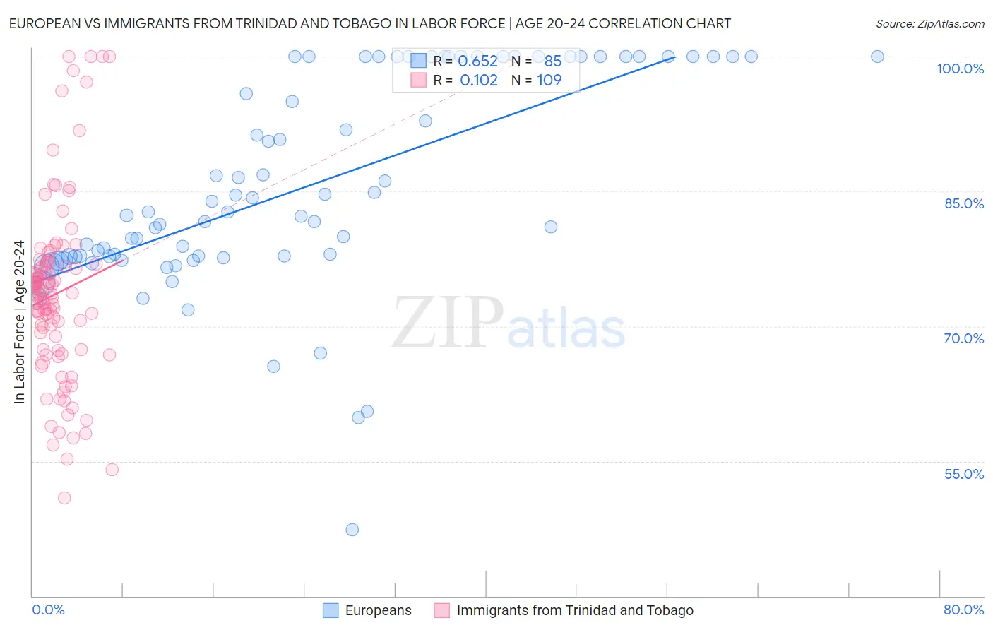 European vs Immigrants from Trinidad and Tobago In Labor Force | Age 20-24