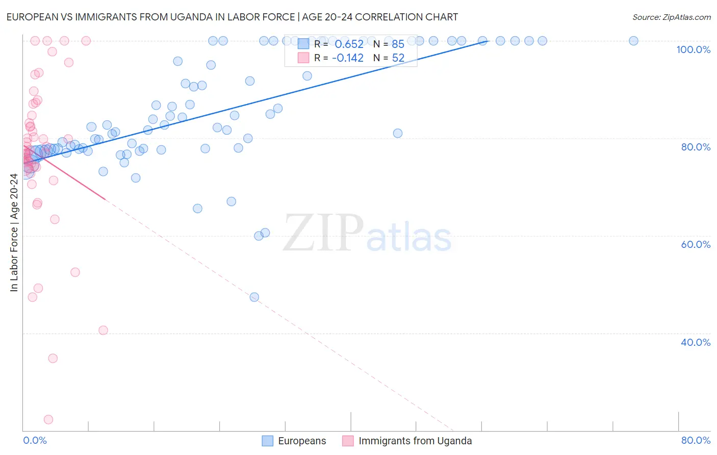 European vs Immigrants from Uganda In Labor Force | Age 20-24