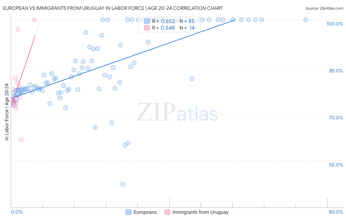 European vs Immigrants from Uruguay In Labor Force | Age 20-24