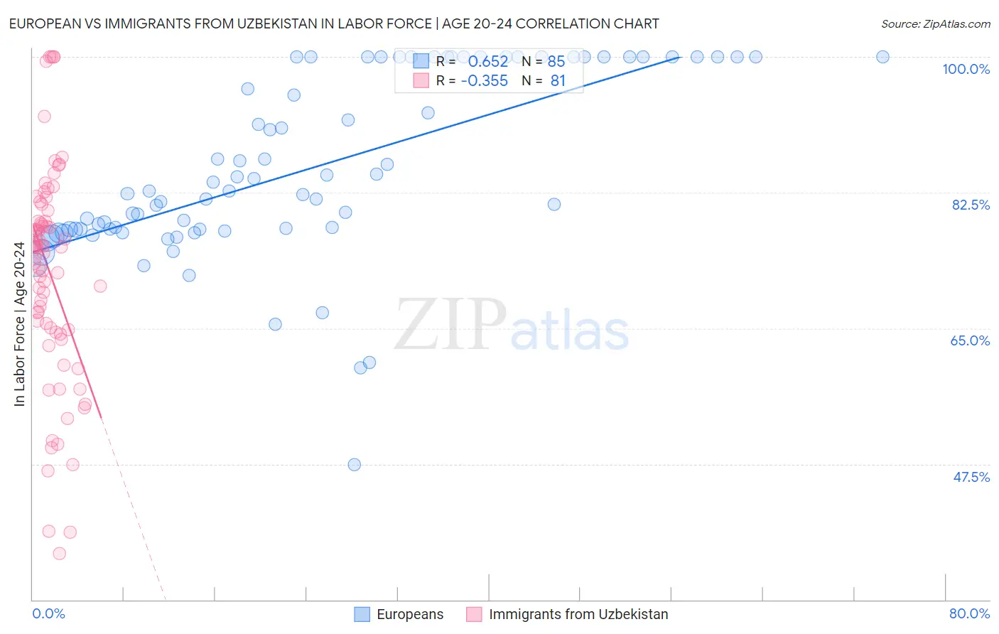 European vs Immigrants from Uzbekistan In Labor Force | Age 20-24