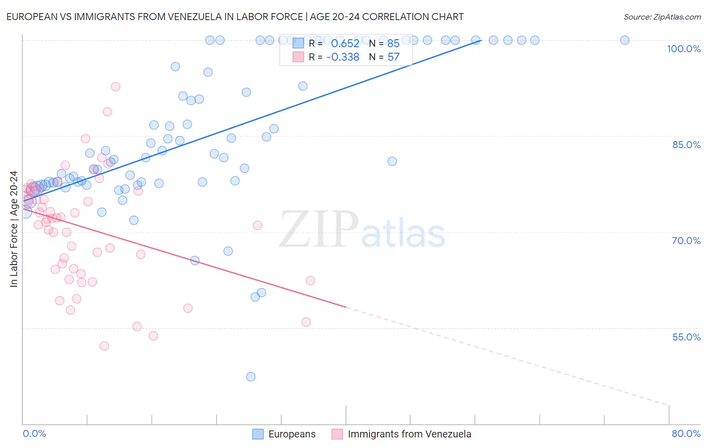 European vs Immigrants from Venezuela In Labor Force | Age 20-24