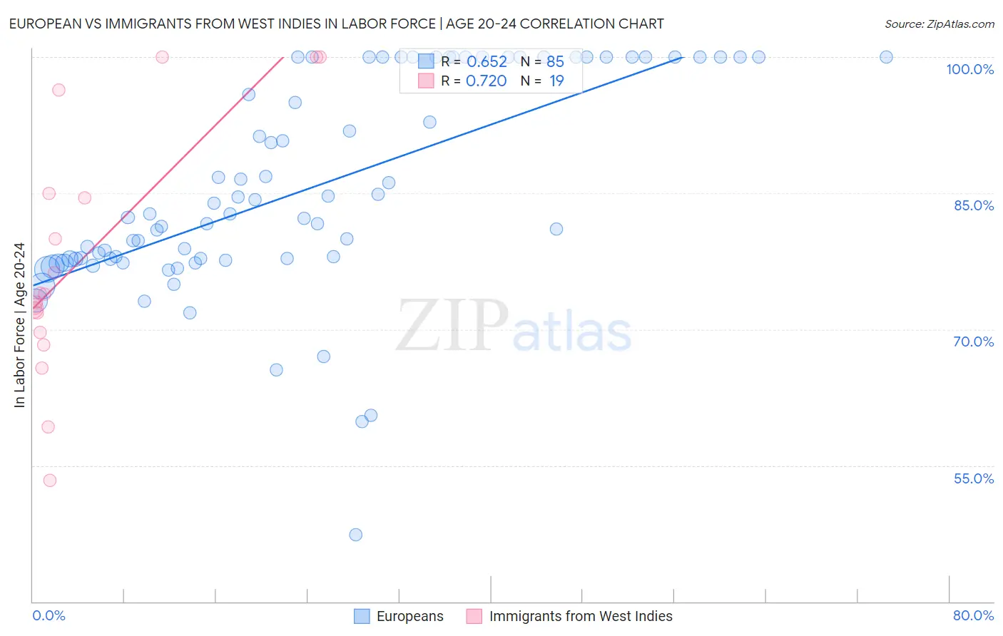 European vs Immigrants from West Indies In Labor Force | Age 20-24