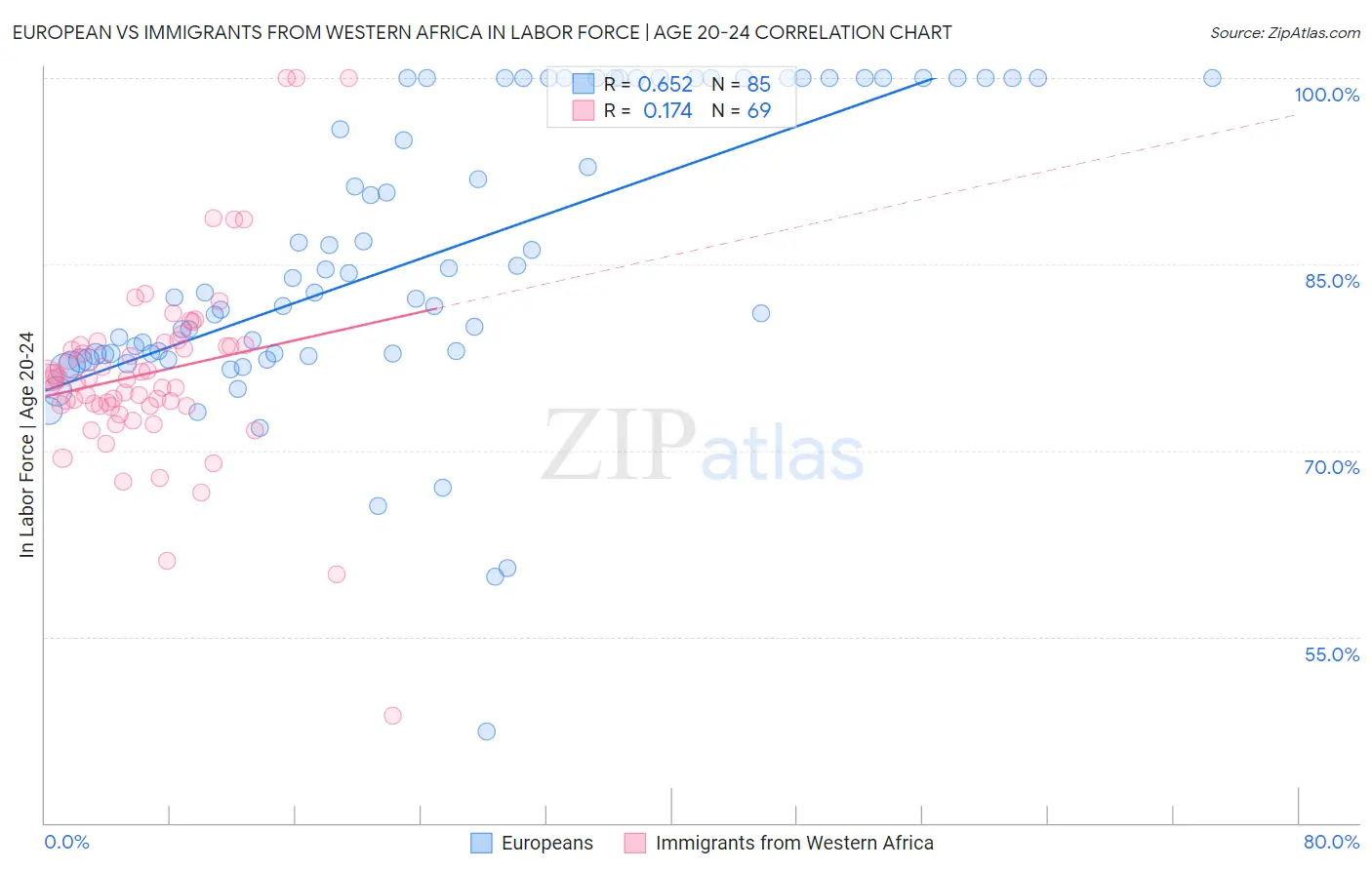 European vs Immigrants from Western Africa In Labor Force | Age 20-24