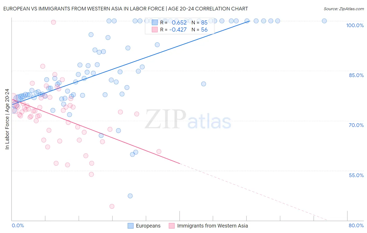 European vs Immigrants from Western Asia In Labor Force | Age 20-24