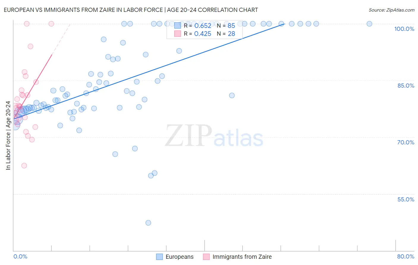European vs Immigrants from Zaire In Labor Force | Age 20-24