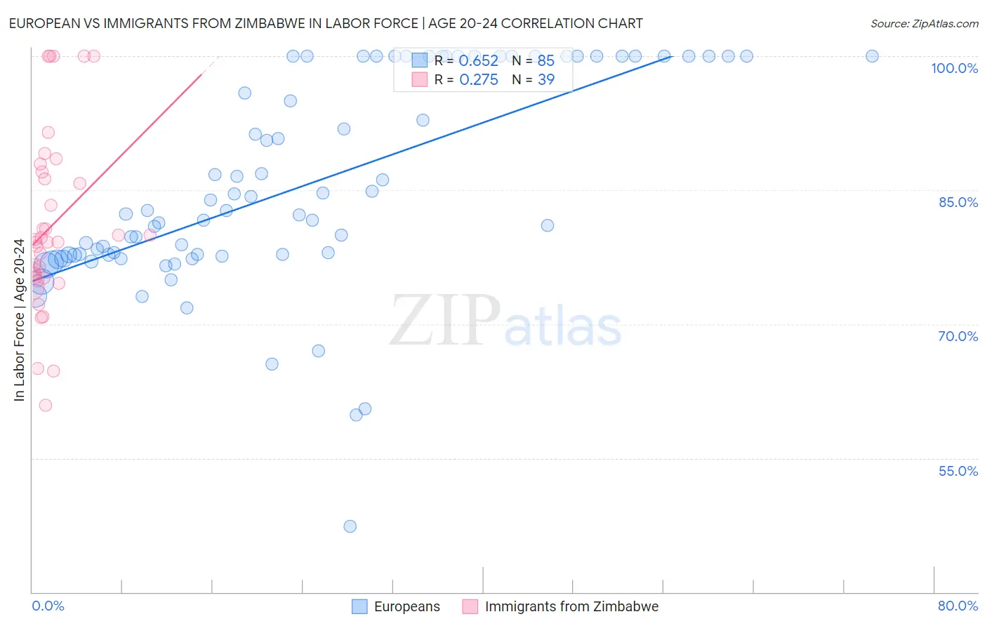 European vs Immigrants from Zimbabwe In Labor Force | Age 20-24