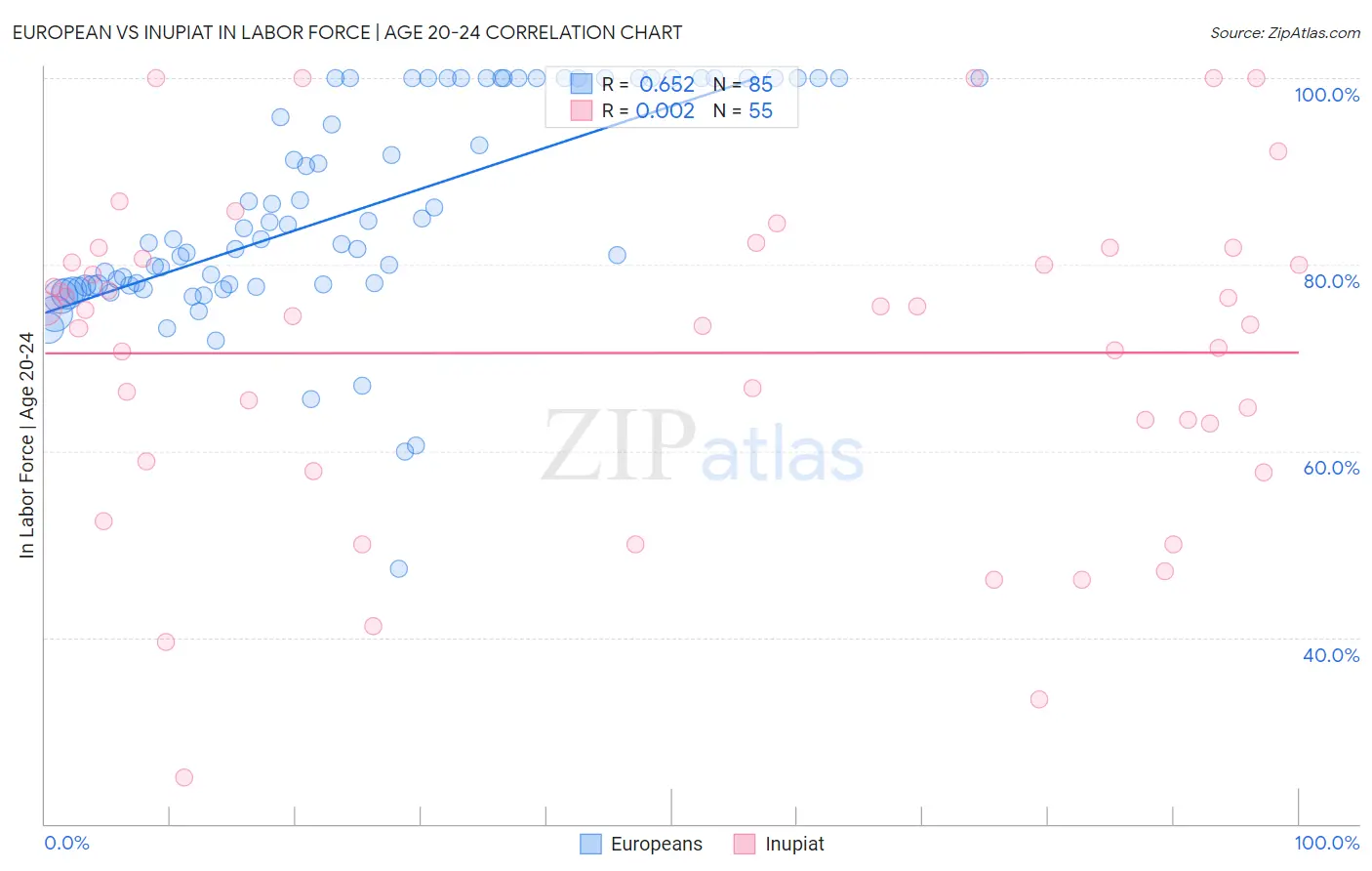 European vs Inupiat In Labor Force | Age 20-24