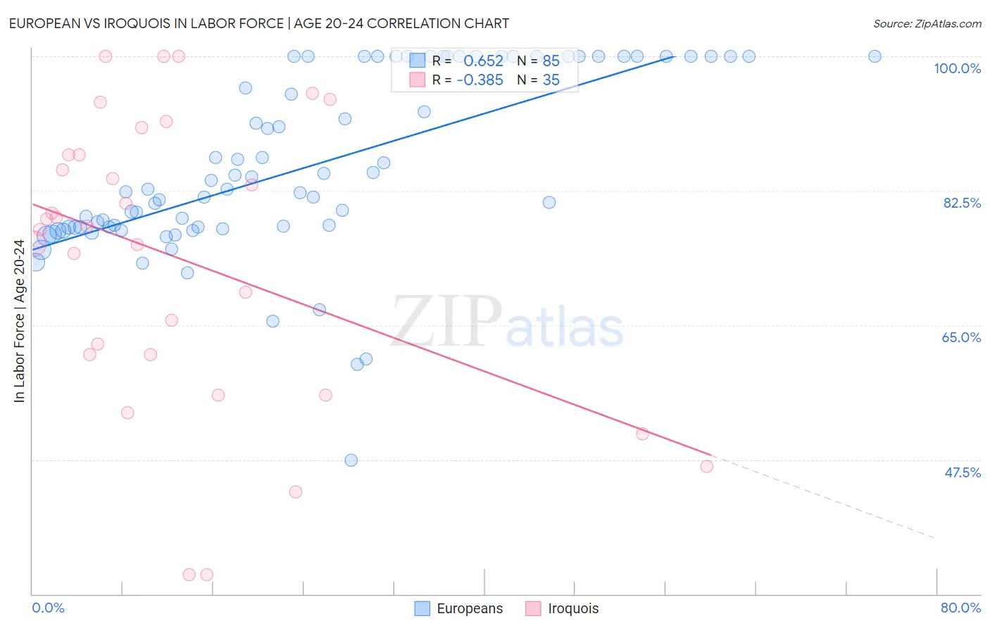 European vs Iroquois In Labor Force | Age 20-24