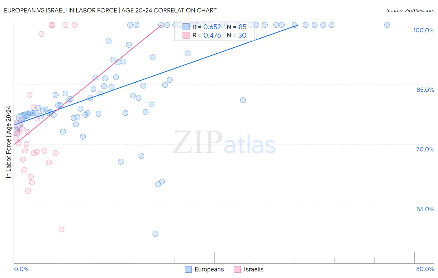 European vs Israeli In Labor Force | Age 20-24