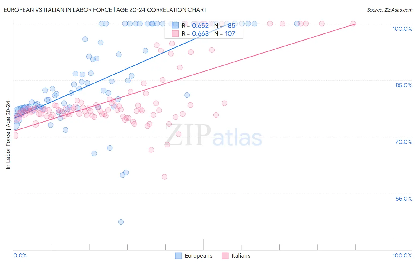 European vs Italian In Labor Force | Age 20-24