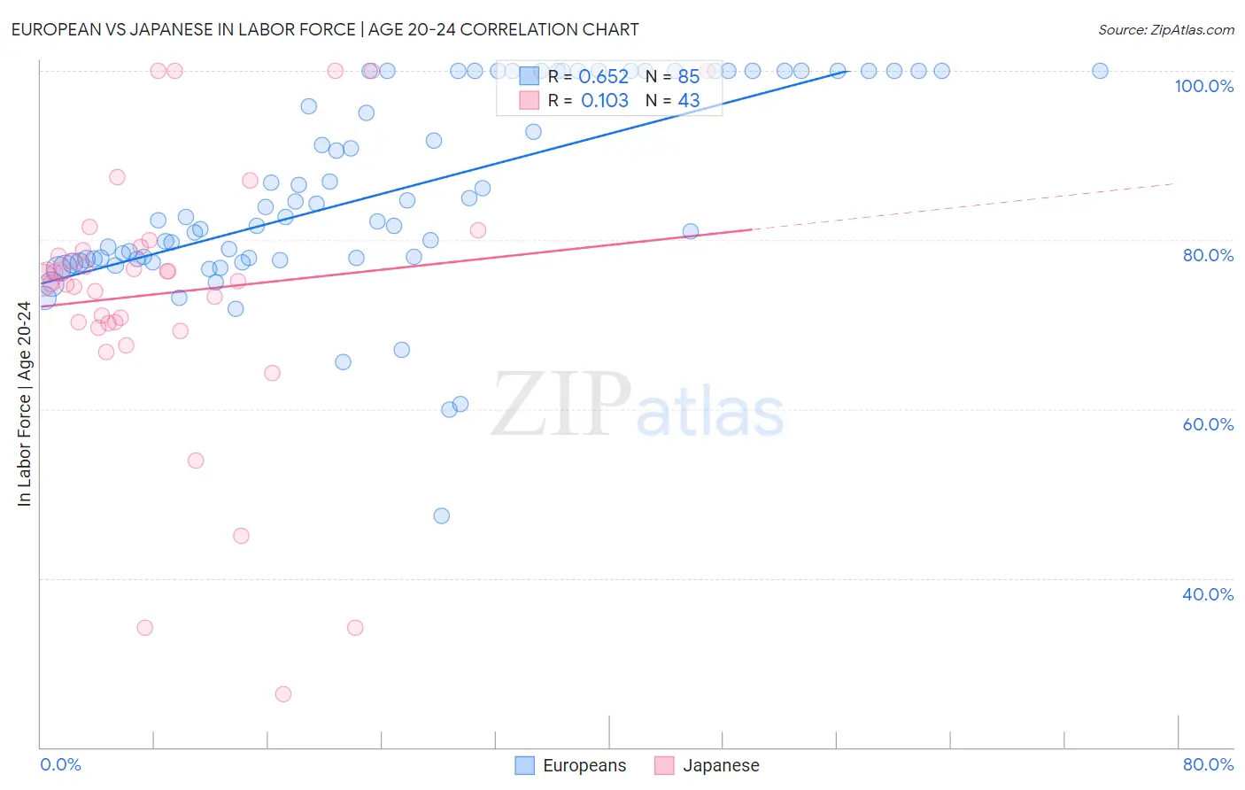 European vs Japanese In Labor Force | Age 20-24