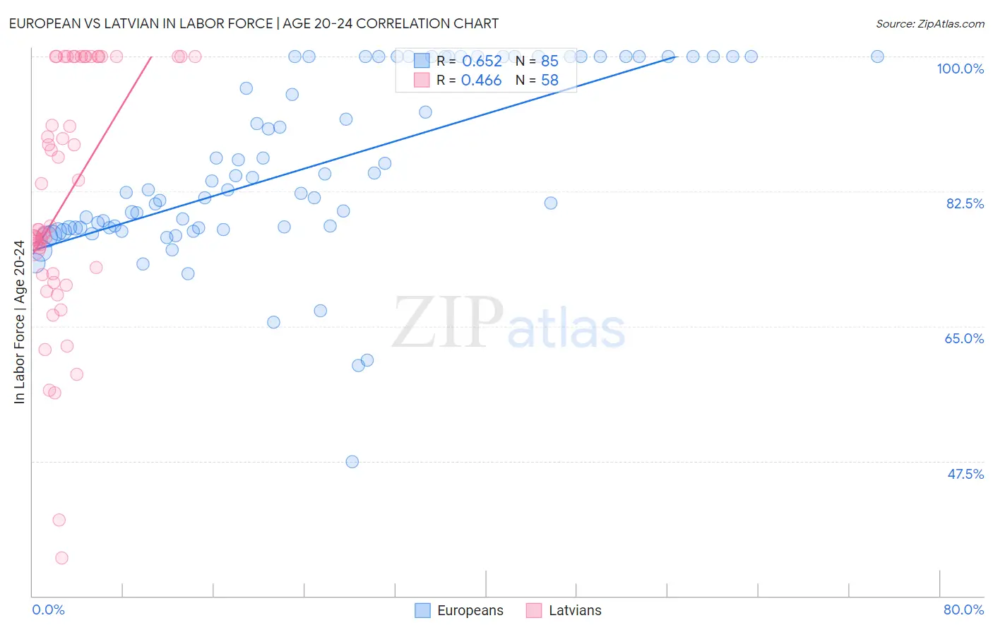 European vs Latvian In Labor Force | Age 20-24