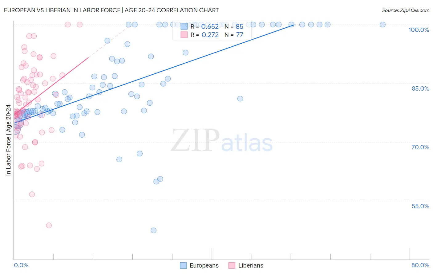 European vs Liberian In Labor Force | Age 20-24