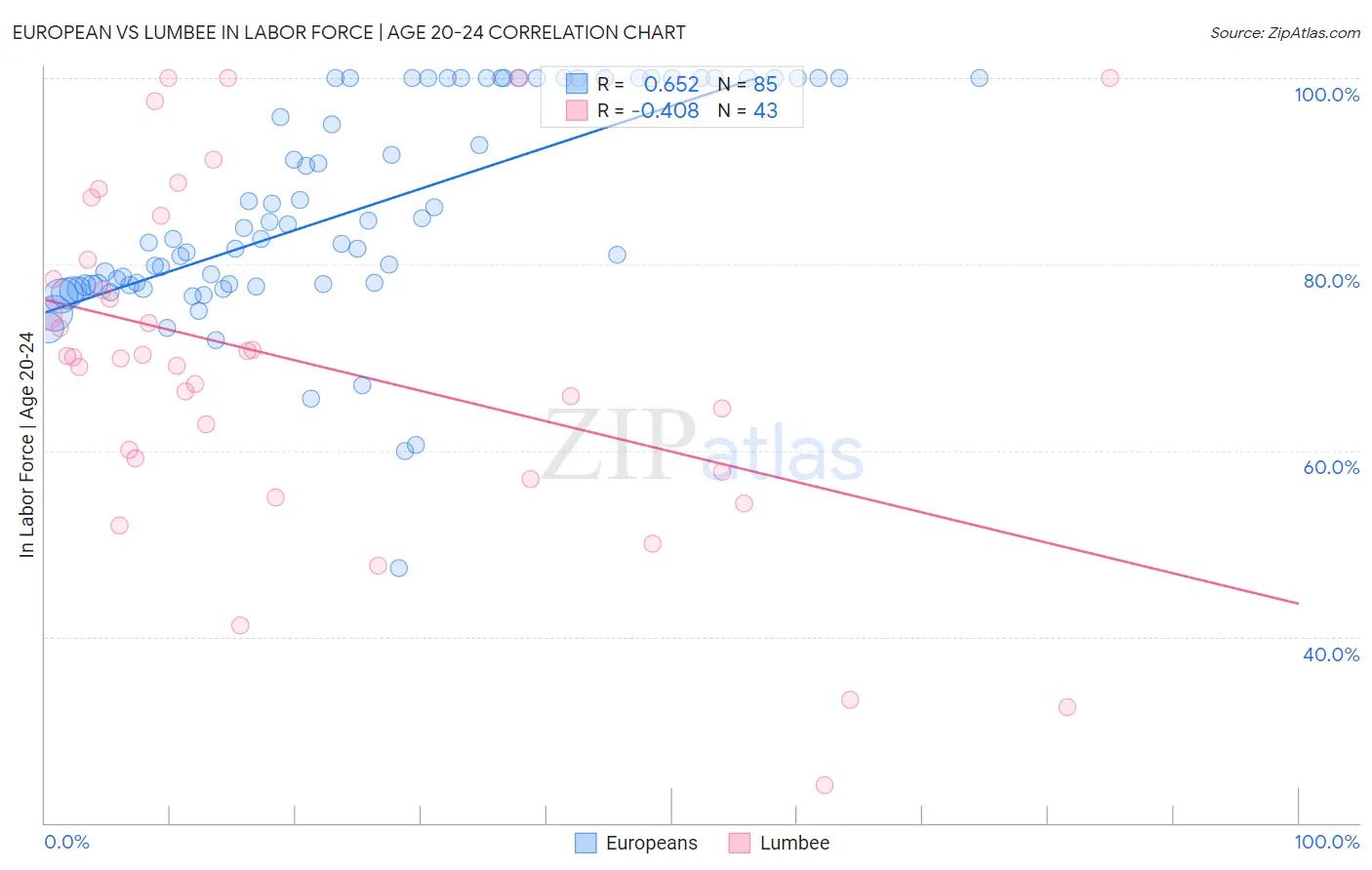 European vs Lumbee In Labor Force | Age 20-24