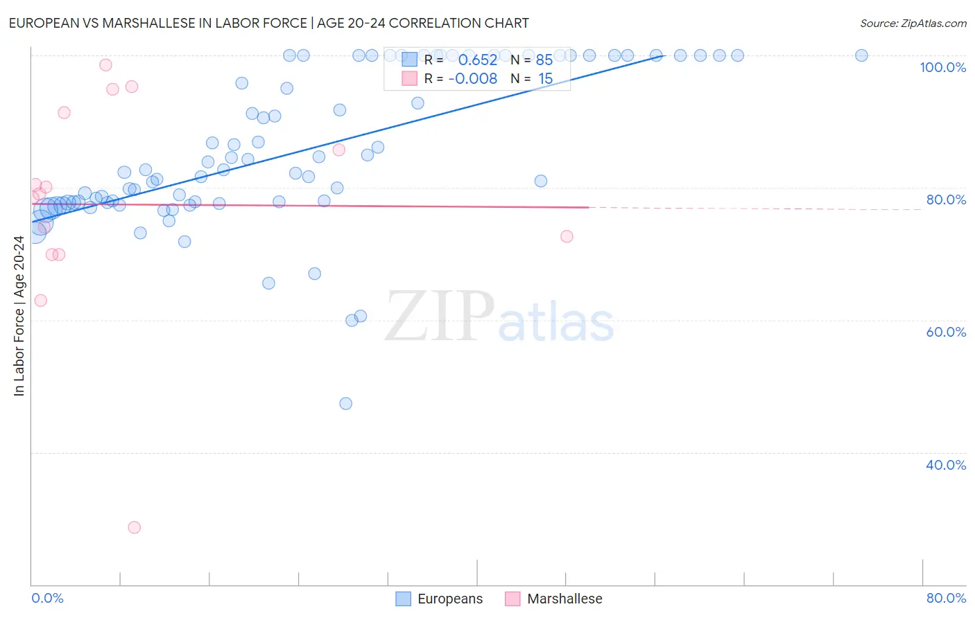 European vs Marshallese In Labor Force | Age 20-24