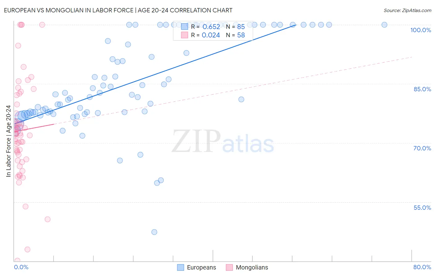 European vs Mongolian In Labor Force | Age 20-24