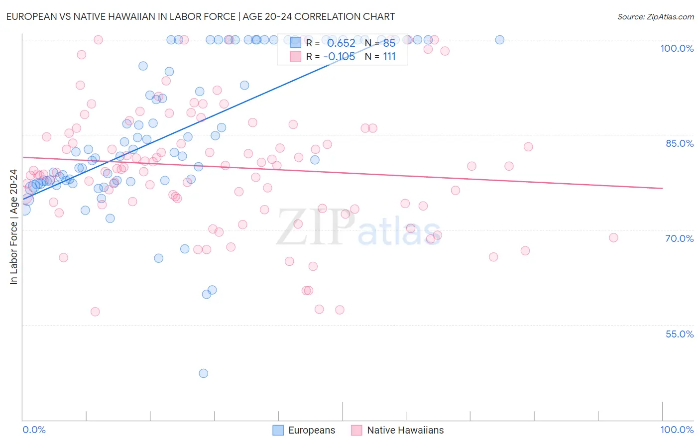 European vs Native Hawaiian In Labor Force | Age 20-24
