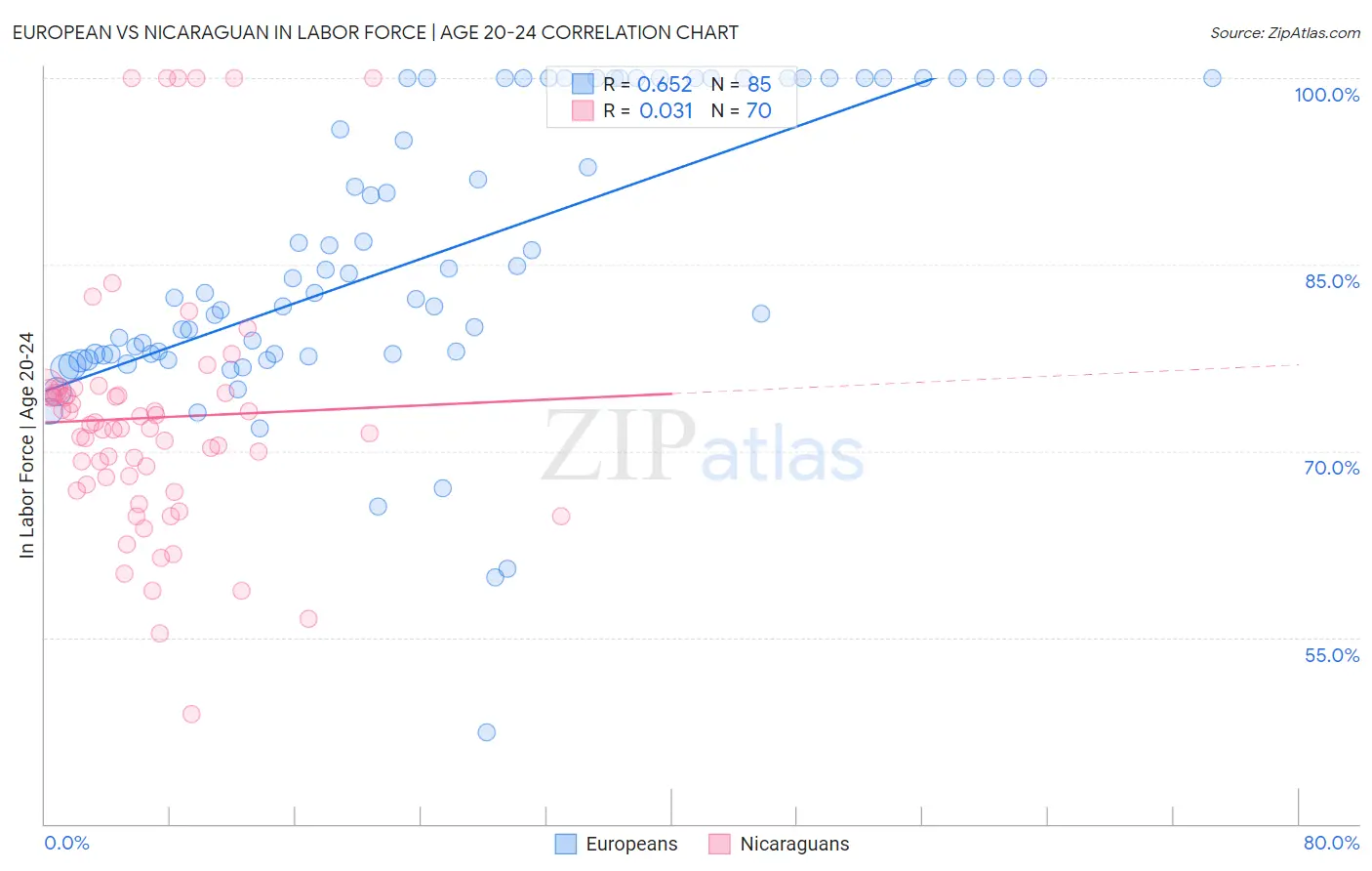European vs Nicaraguan In Labor Force | Age 20-24